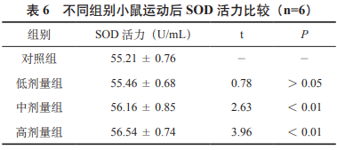 螺旋藻银杏运动饮料研制及抗氧化性研究（三）