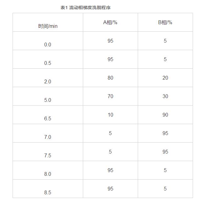 超高效液相色谱-串联质谱法同时检测消毒产品中13种抗生素（一）