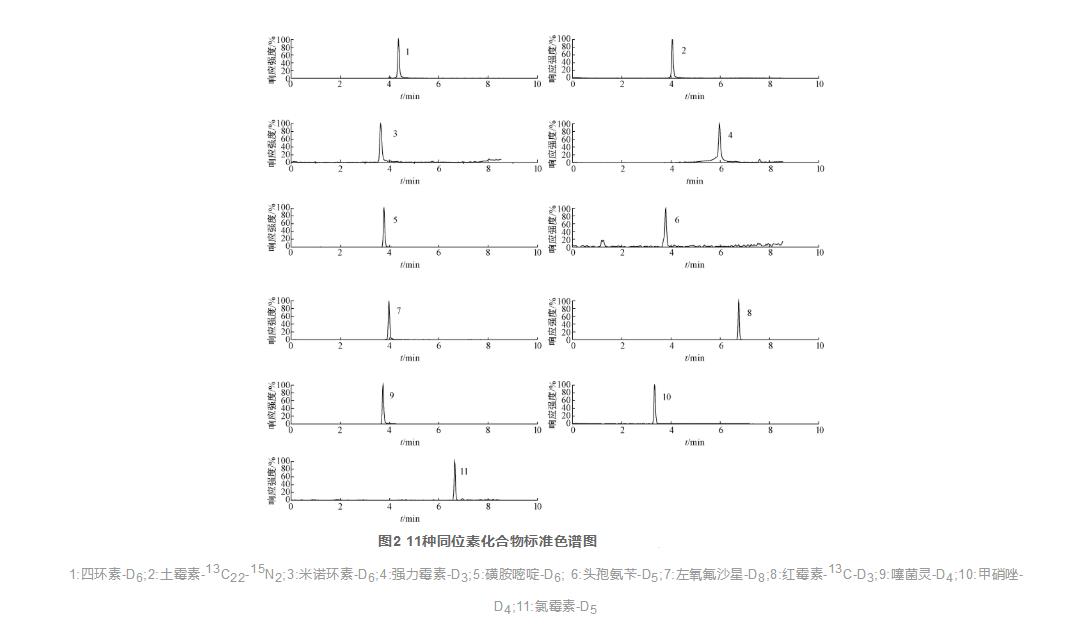 超高效液相色谱-串联质谱法同时检测消毒产品中13种抗生素（二）