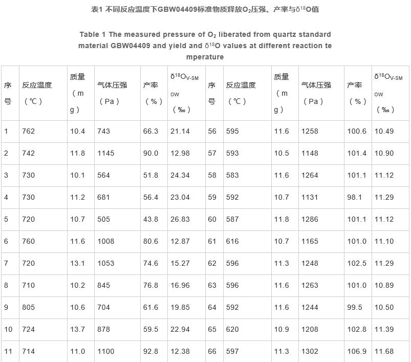 高反应温度对五氟化溴法氧同位素组成测定的影响（二）