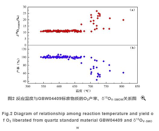 高反应温度对五氟化溴法氧同位素组成测定的影响（三）