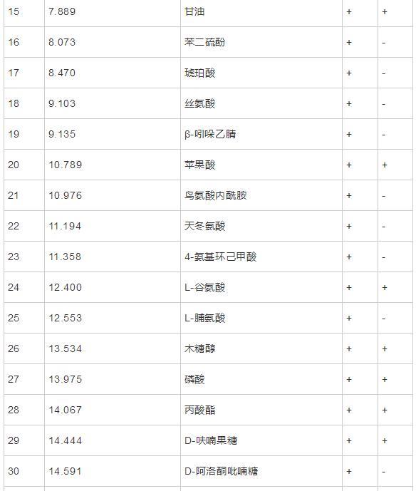 基于GC-MS分析不同品种小米代谢产物及代谢途径（二）