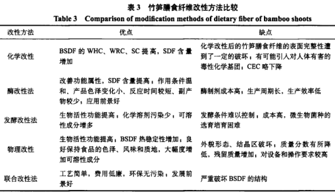 竹笋膳食纤维的改性研究进展（二）