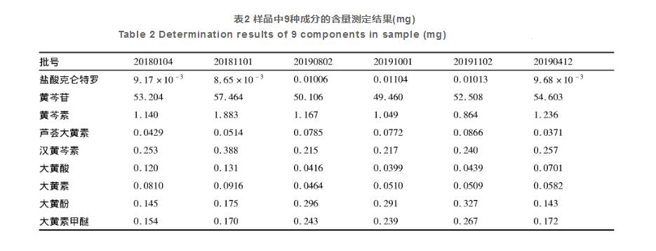 HPLC同时测定喘舒片中的9种成分