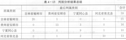 基于同位素指纹的牛肉产地溯源（二）