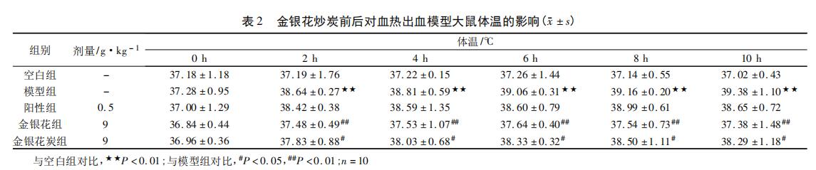 金银花炒炭前后凉血止血作用变化研究