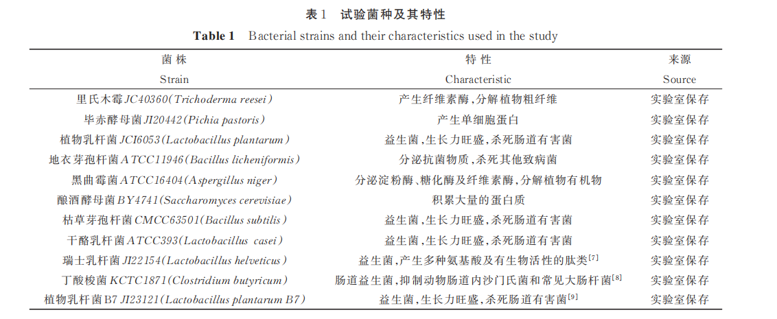 11 类菌种固态发酵对青蒿叶渣功效成分的影响（一）