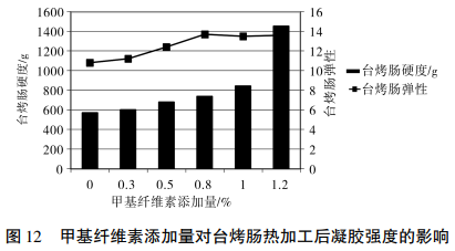 甲基纤维素在肉制品中的应用研究（四）