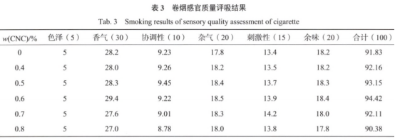 烟草秸秆纤维素纳米晶的制备及表征分析（三）