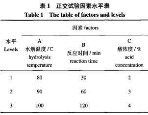 高效液相色谱法测定黑果腺肋花楸提取物中氯化矢车菊素的含量及抗氧化性研究（一）