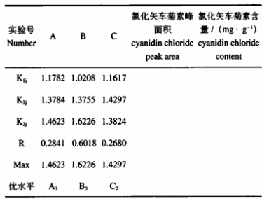 高效液相色谱法测定黑果腺肋花楸提取物中氯化矢车菊素的含量及抗氧化性研究（二）