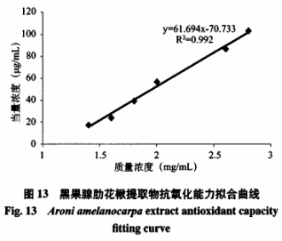 高效液相色谱法测定黑果腺肋花楸提取物中氯化矢车菊素的含量及抗氧化性研究（三）