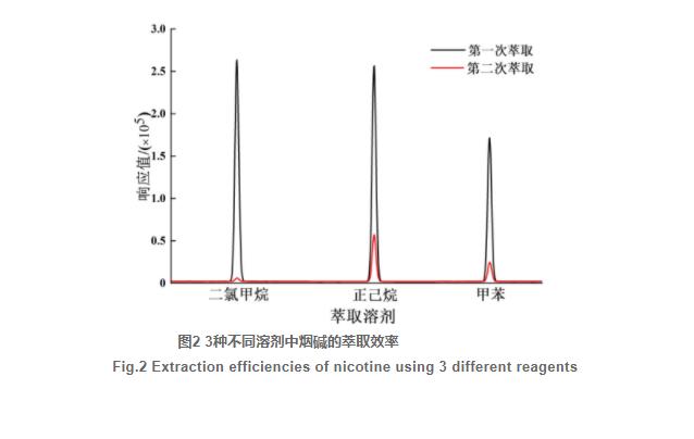 电子烟烟液中游离态和质子态烟碱的测定及分布（二）