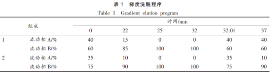 白酒和黄酒中生物胺的高效液相色谱分析法（一）