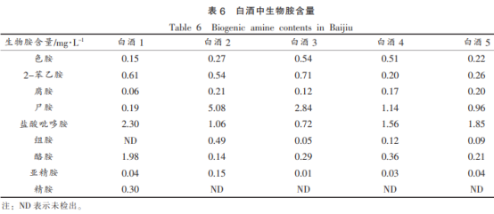 白酒和黄酒中生物胺的高效液相色谱分析法（二）