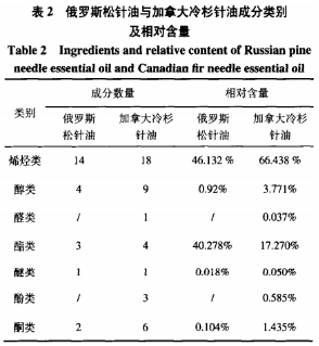 俄罗斯松针油与加拿大冷杉针油挥发性成分比较与分析（二）