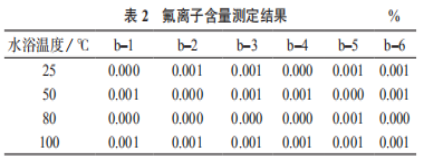 高含量碳酸钙基体中氟化钙的准确测定（二）