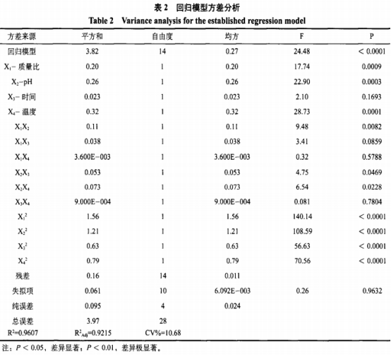 响应曲面优化葡甘露聚糖超声法磷酸酯化改性研究（二）