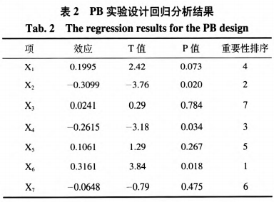 真菌Simplicilliumlanosoniveum色素的分离表征及培养基优化（二）