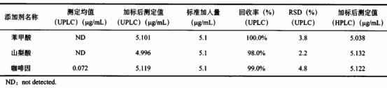 超高效液相色谱法同时测定饮料中的10种食品添加剂（二）