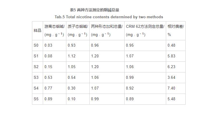 电子烟烟液中游离态和质子态烟碱的测定及分布（三）