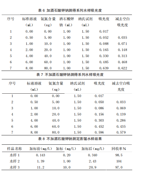 水质氨氮测定中掩蔽剂的使用优化（二）