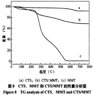 壳聚糖/蒙脱土复合糖用澄清剂的制备工艺及优化（三）