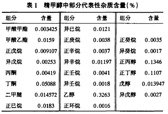 甲醇产品中的杂质及其控制（一）