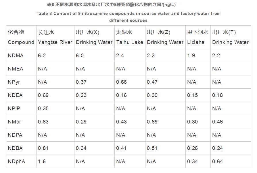 饮用水中9种痕量亚硝胺类化合物的分析方法研究（三）