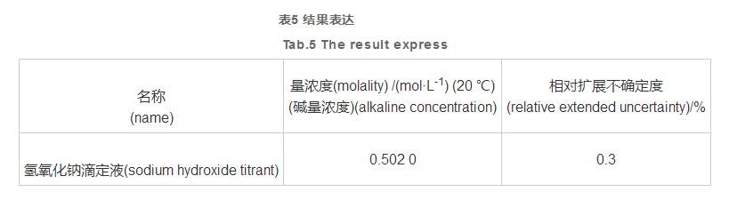 氢氧化钠滴定液标准物质的研制及其不确定度分析（二）