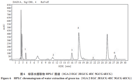 高效液相色谱法同时测定茶叶中6种茶多酚含量（三）
