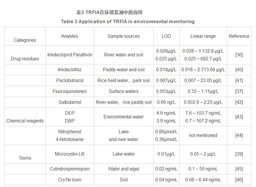 时间分辨荧光在免疫分析中的应用进展（三）