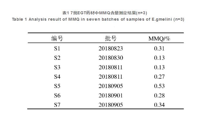 蒙药砂蓝刺头定性与定量质量控制方法研究（三）