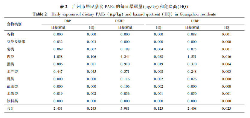 广州市居民膳食主要邻苯二甲酸酯类物质暴露水平及其风险评估（二）