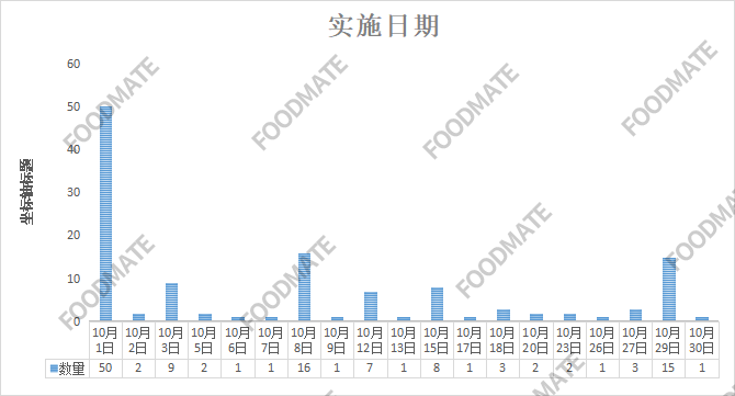 2021年10月共有126项食品及相关标准正式实施，新增标准占八成多