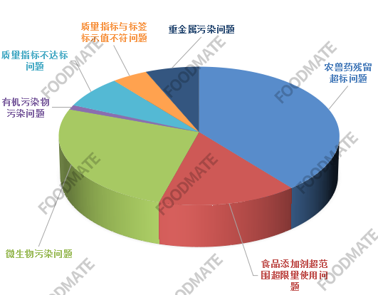 汇总|2021年第三季度市场监管总局公布92批次不合格食品 同比增加26%