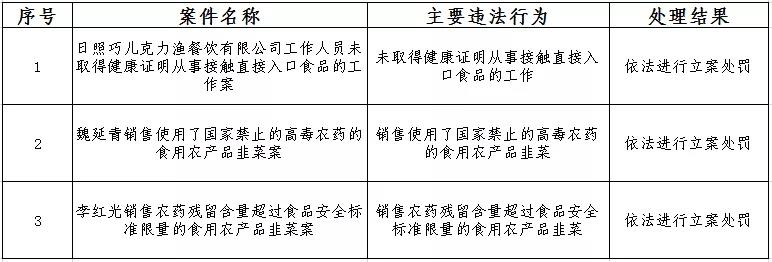 日照市东港区曝光一批食品违法案件