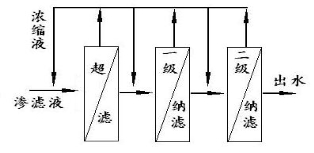 处理垃圾填埋场渗滤液的膜的污染控制与清洗研究